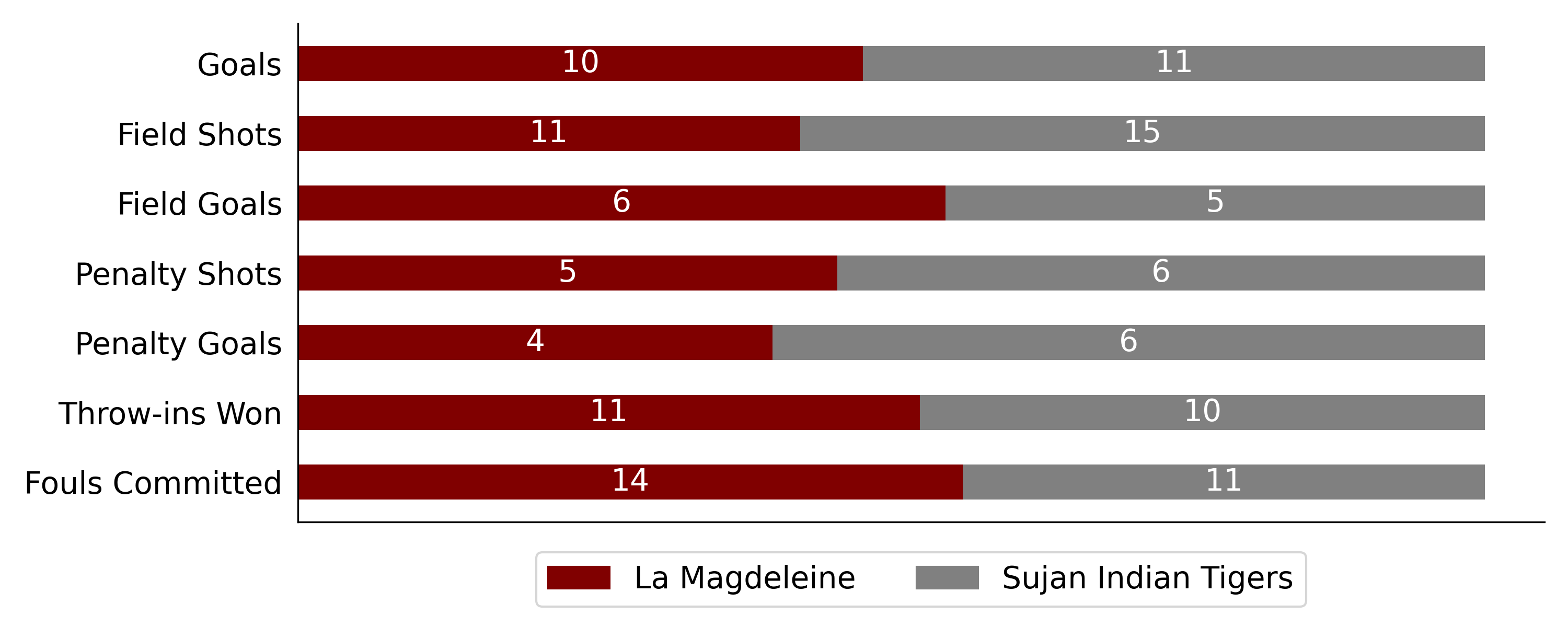 Sujan Indian Tigers won against La Magdeleine 6