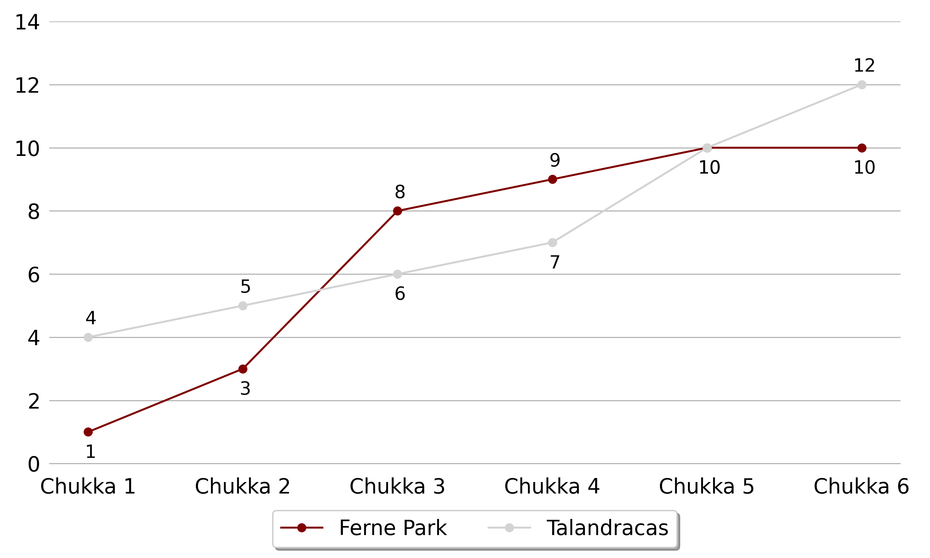 Talandracas won against Ferne Park by a score6