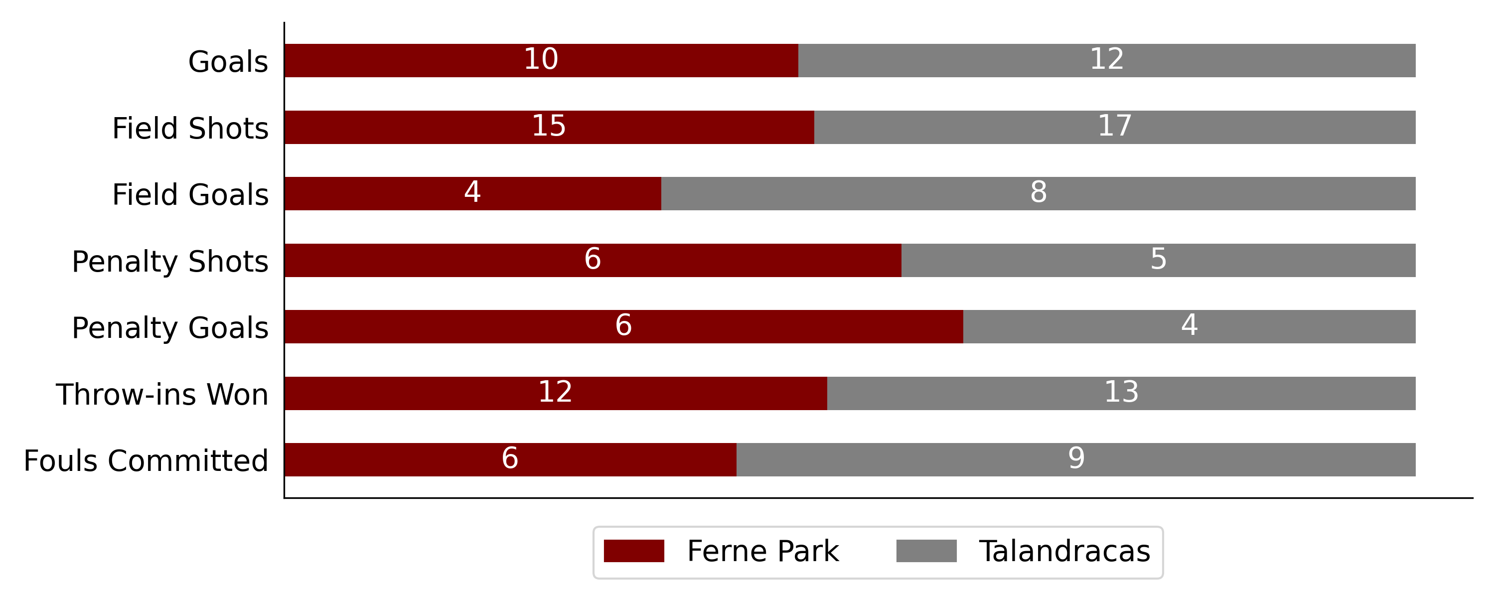 Talandracas won against Ferne Park by a score7