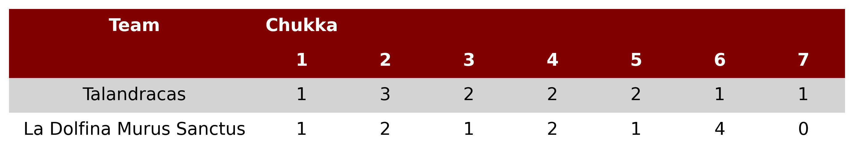 Talandracas won the Subsidiary final 4