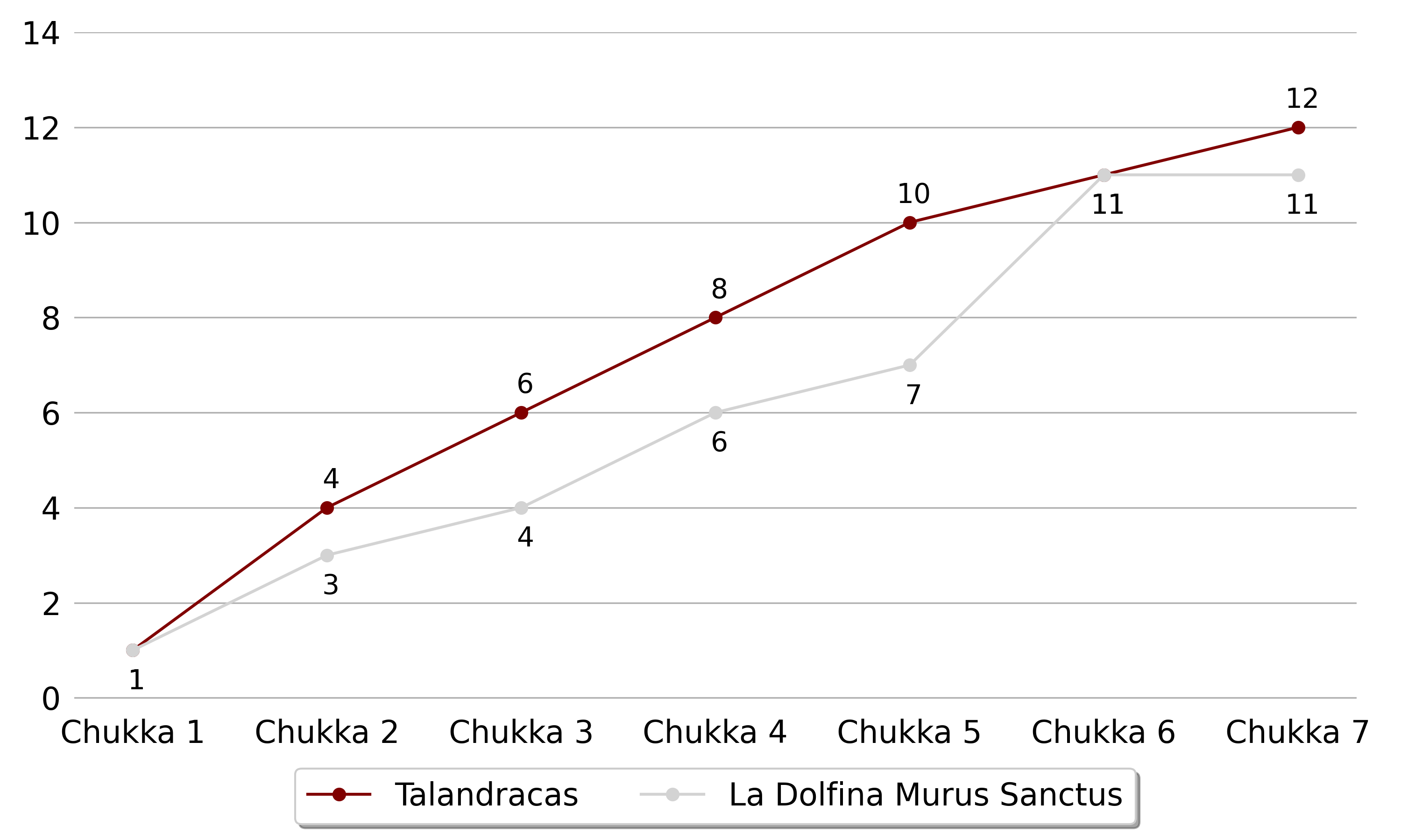 Talandracas won the Subsidiary final 5