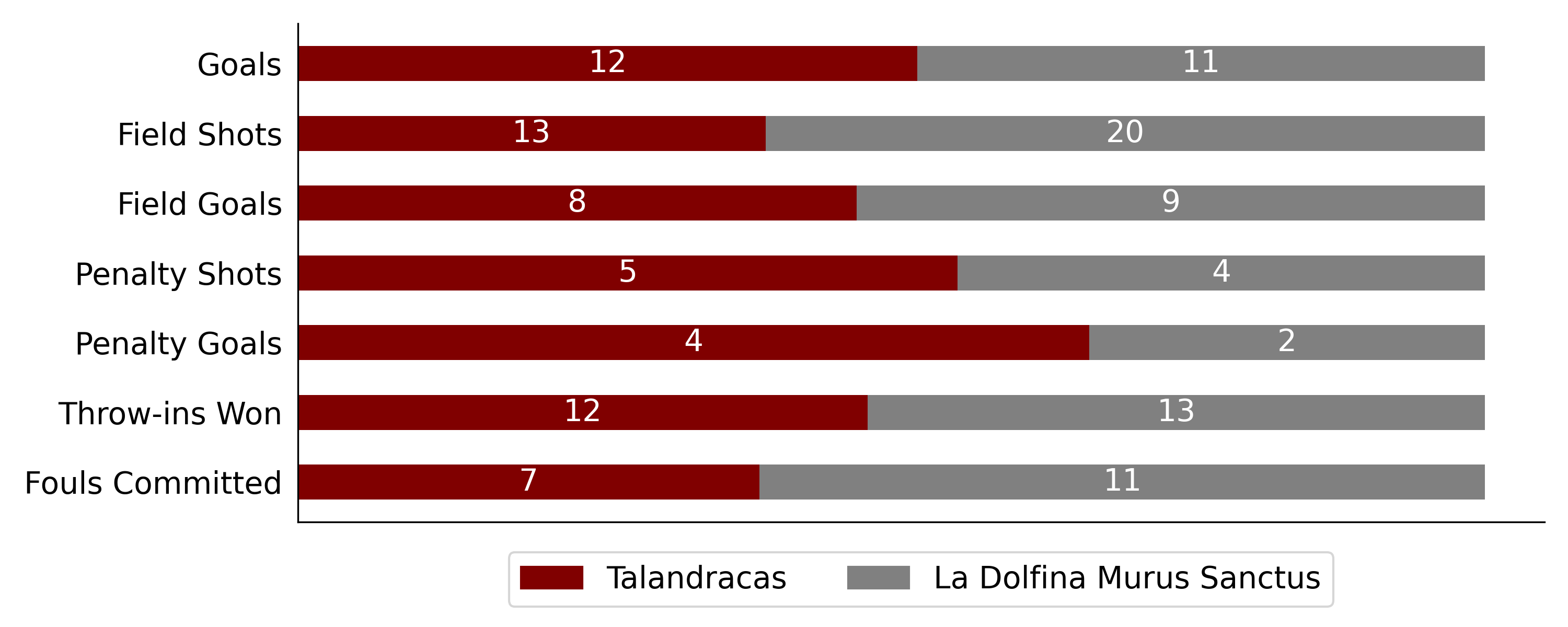 Talandracas won the Subsidiary final 6