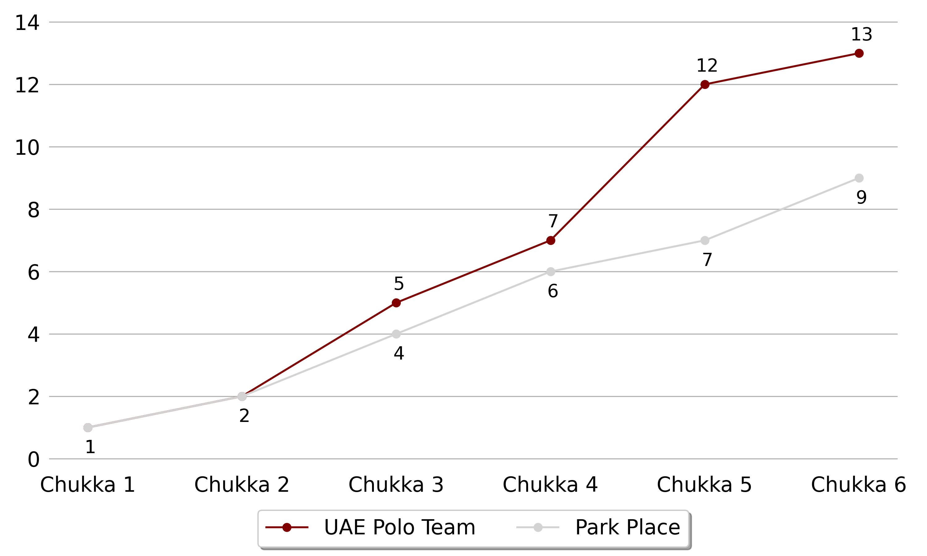 UAE Polo Team won against Park Place5