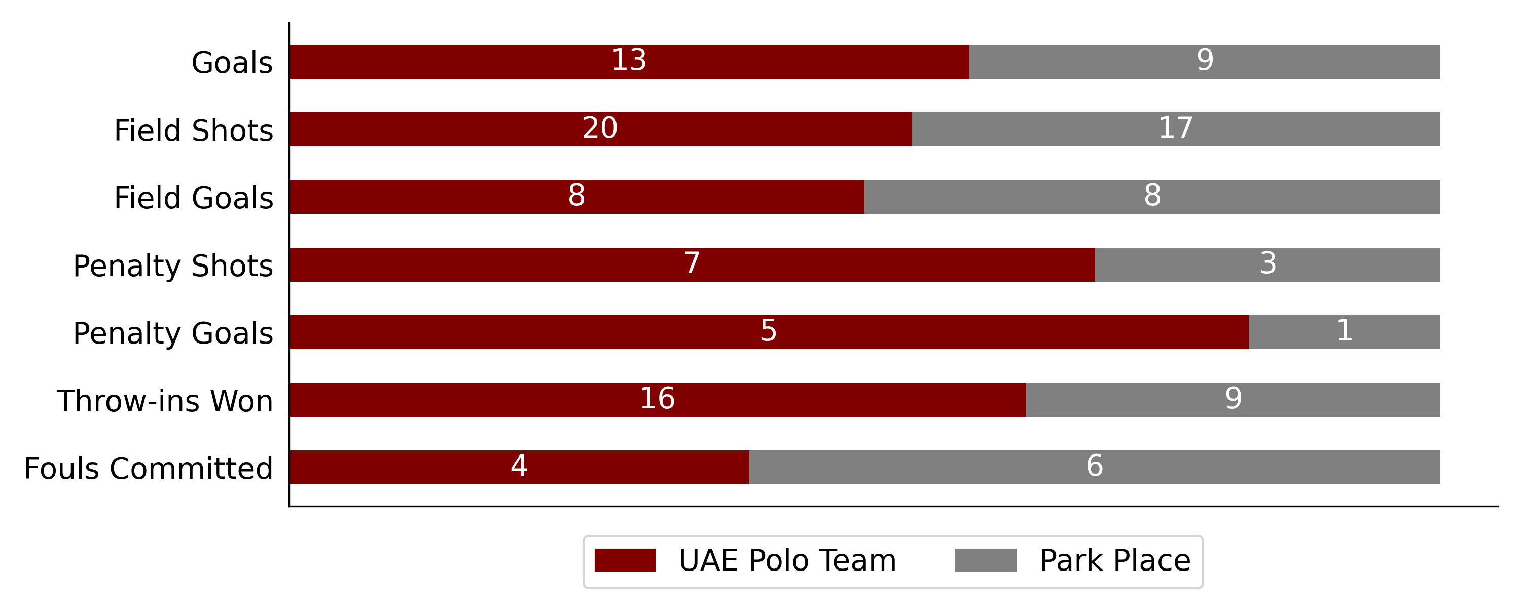 UAE Polo Team won against Park Place6