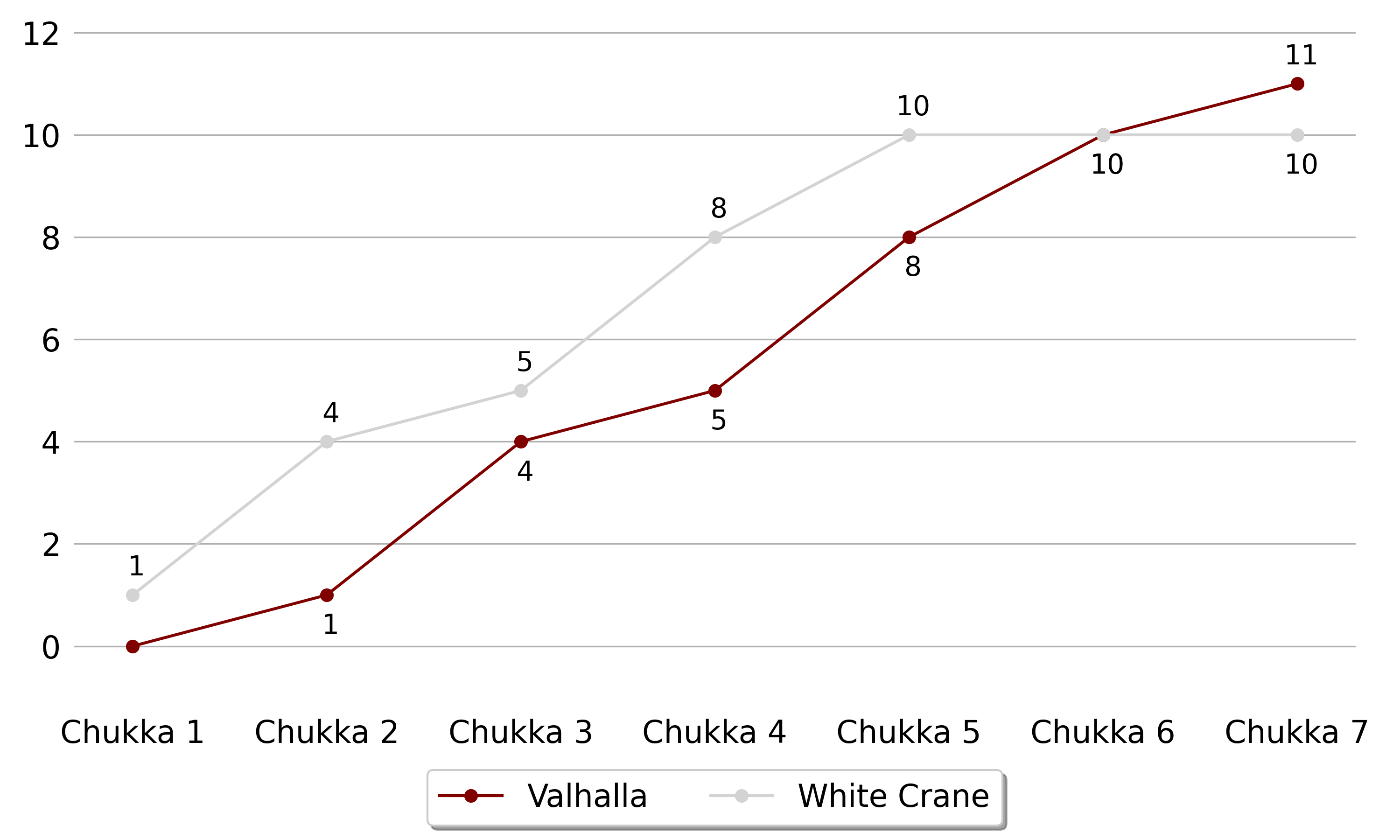 Valhalla won against White Crane by a score5