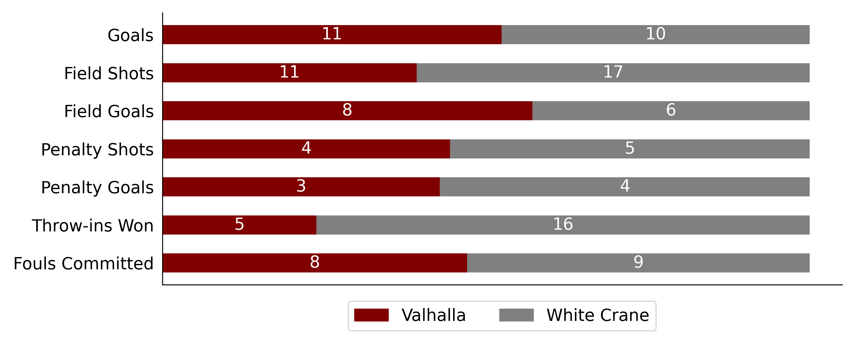 Valhalla won against White Crane by a score6