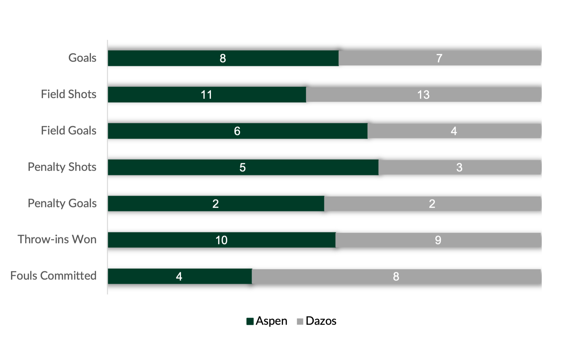 Bar Chart- Aspen vs Dazos.png