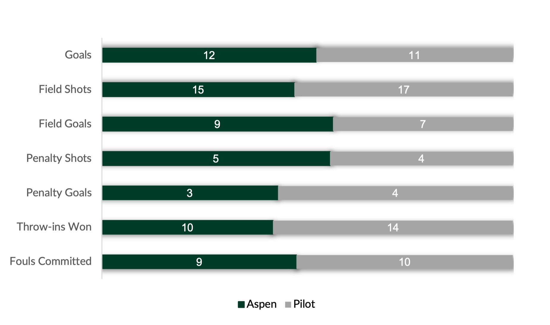 Bar Chart- Aspen vs Pilot.png