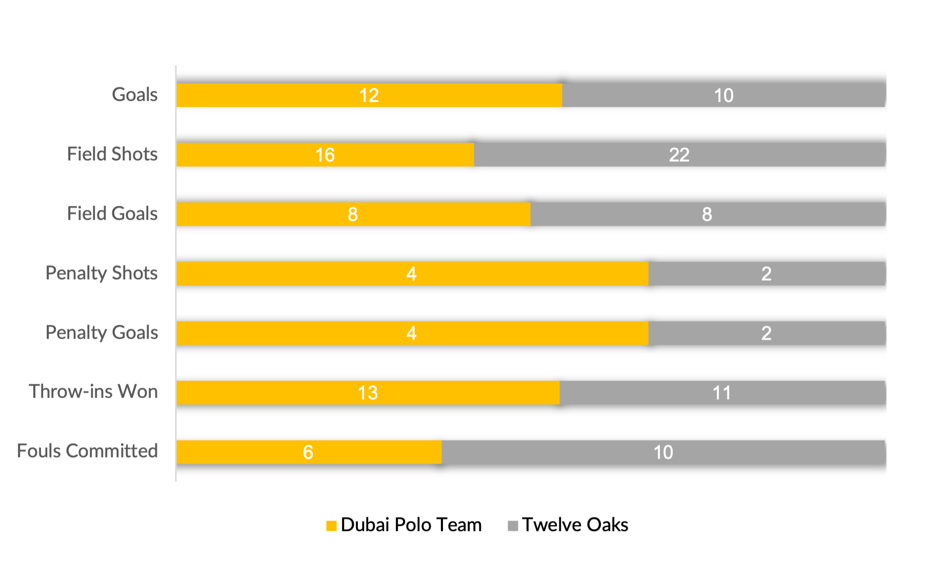 Bar Chart- Dubai Polo Team vs Twelve Oaks.png