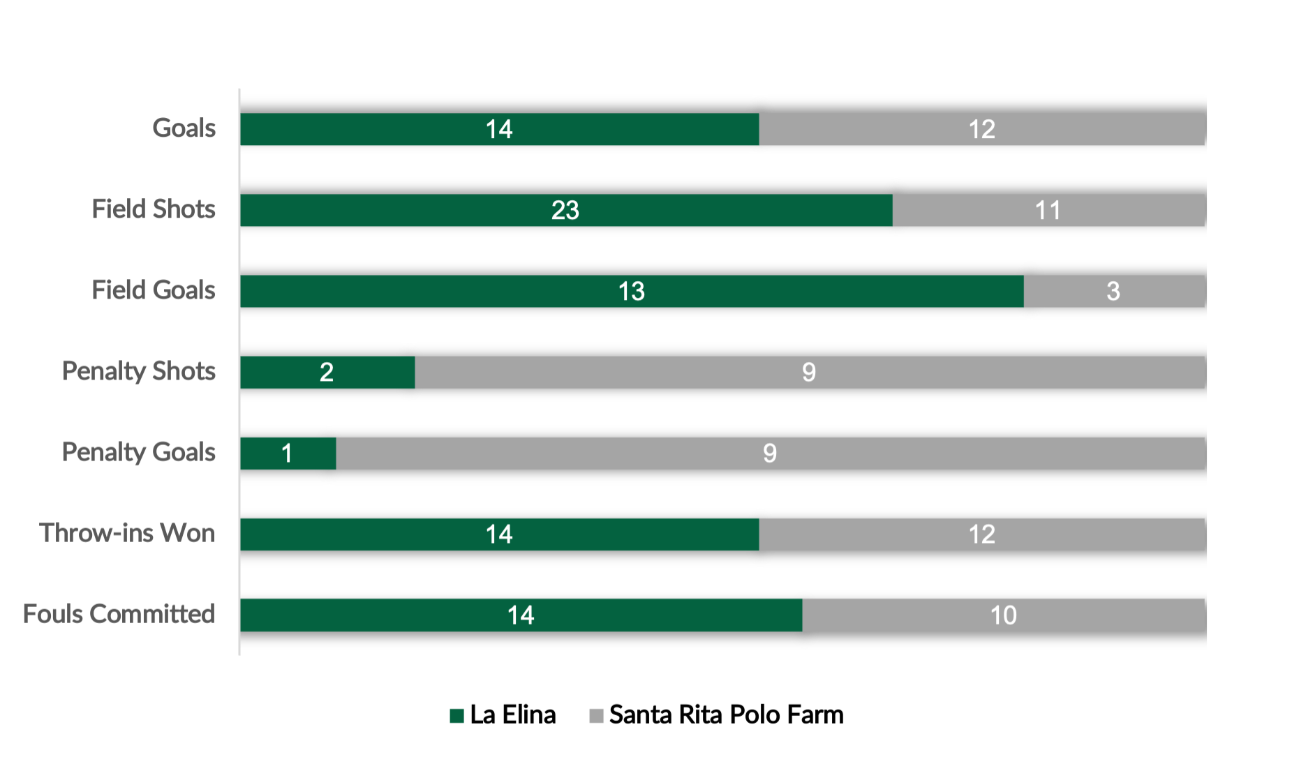 Bar Chart La Elina vs Santa Rita Polo Farm