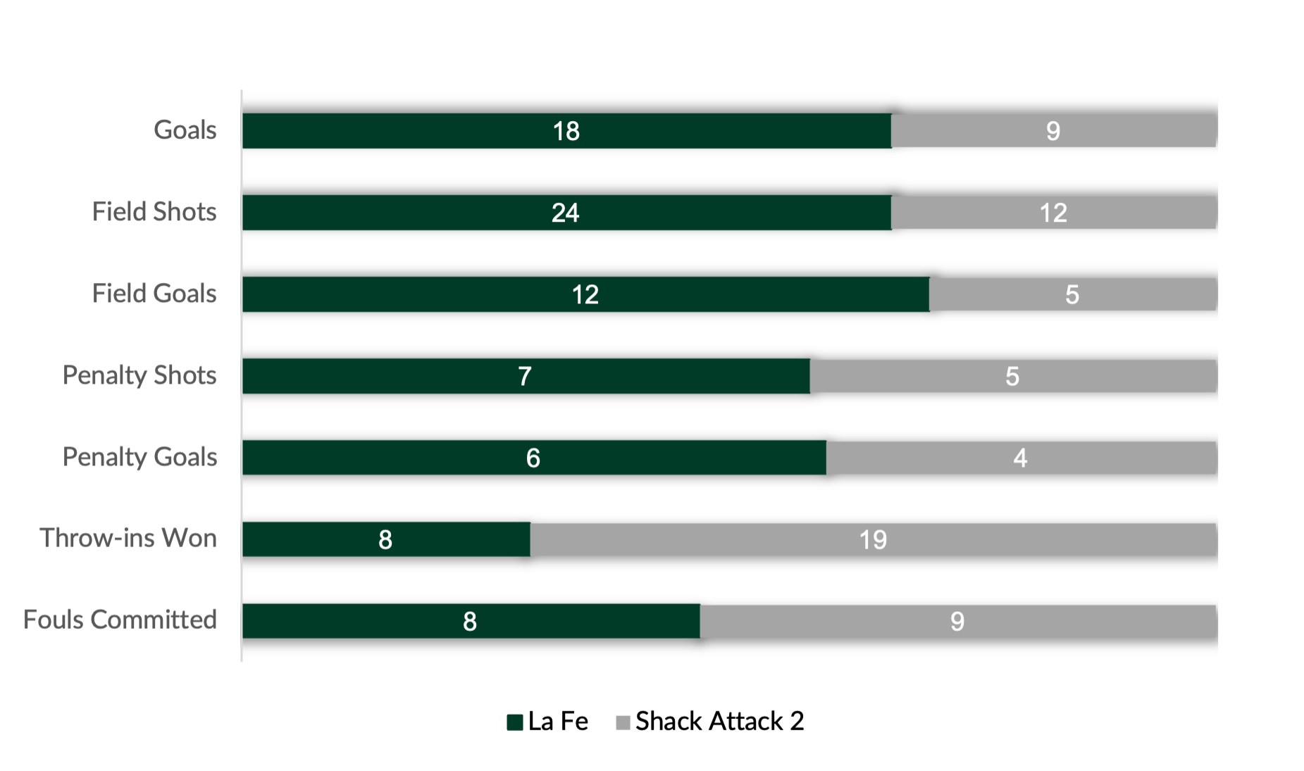 Bar Chart- La Fe vs Shack Attack 2.png
