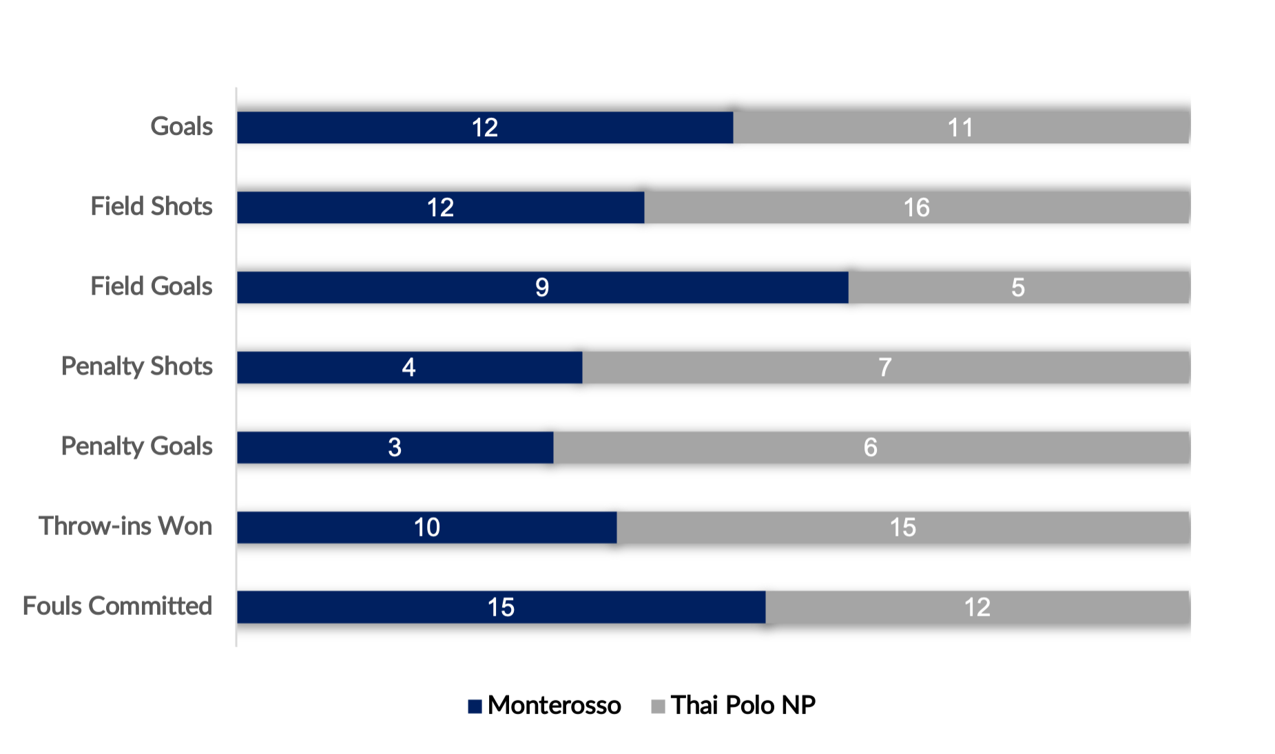 Bar Chart- Monterosso vs Thai Polo NP.png