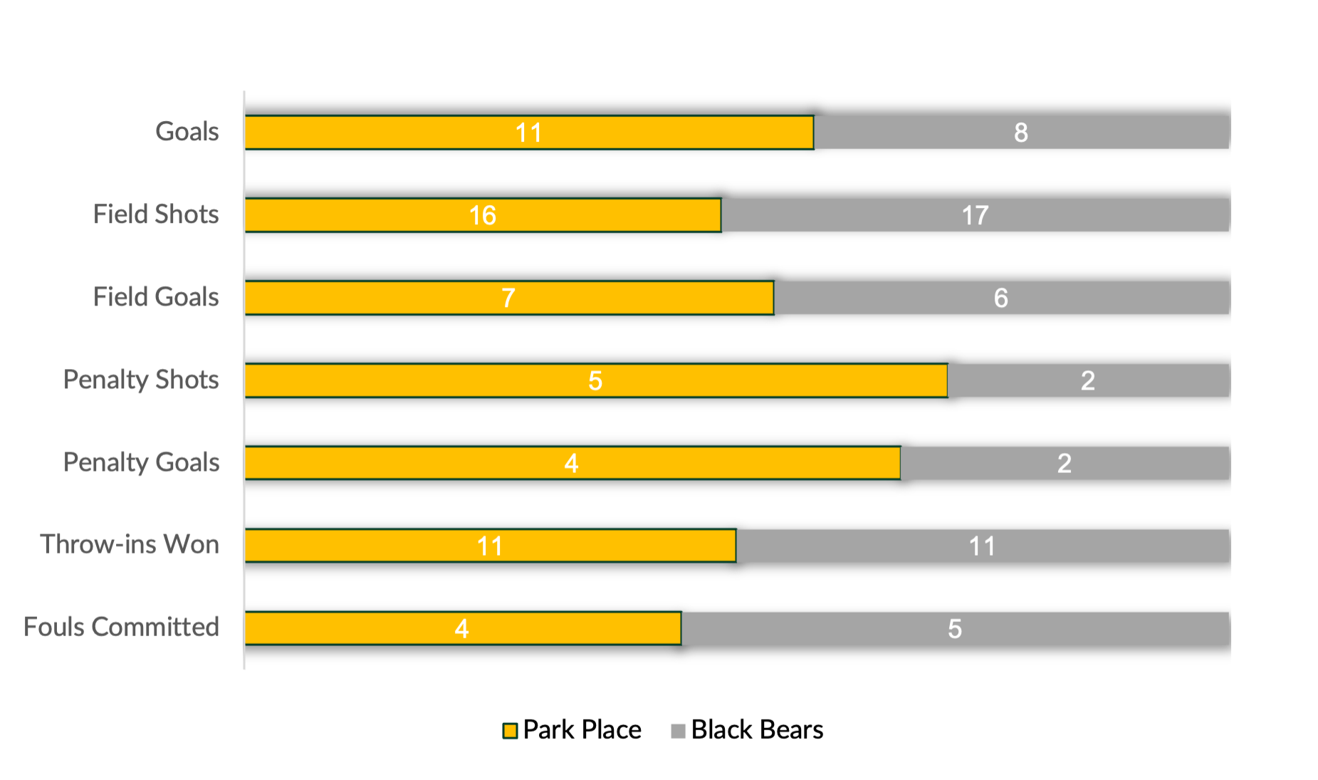 Bar Chart- Park Place vs Black Bears.png