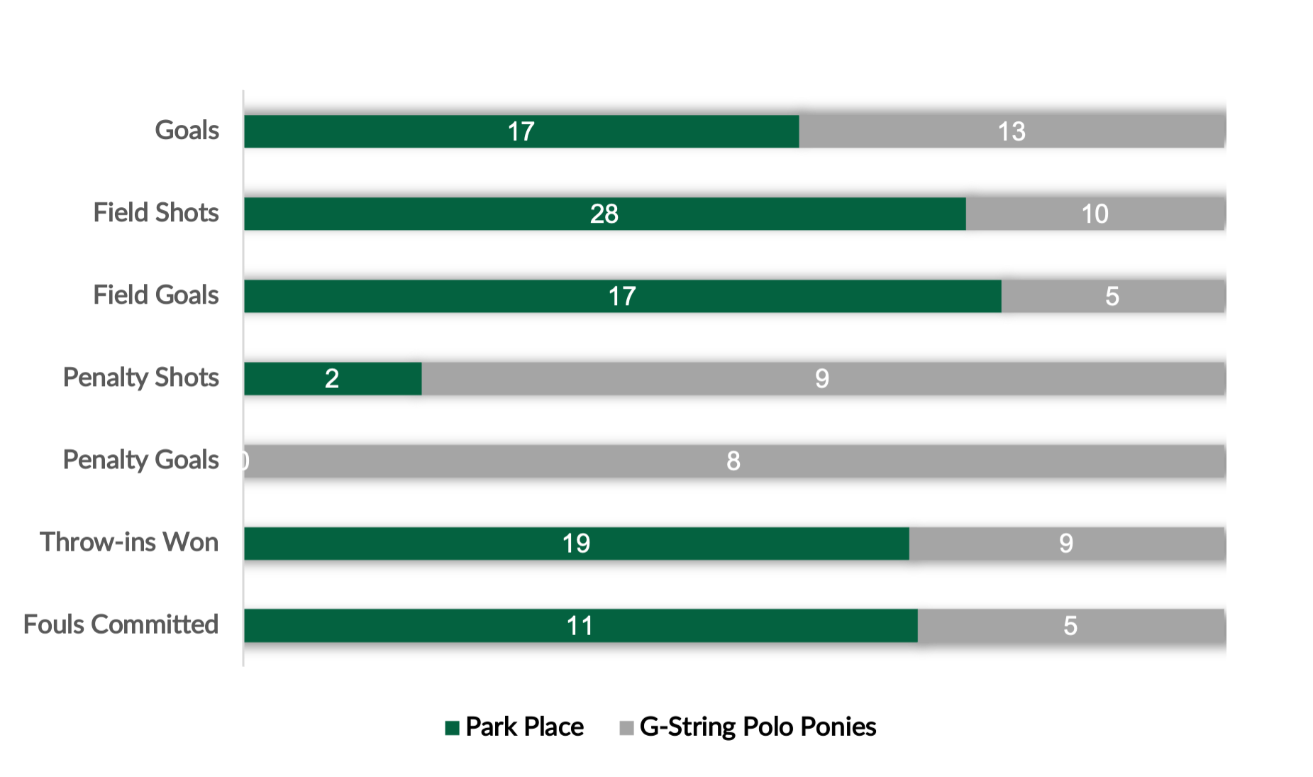 Bar Chart- Park Place vs G-String Polo Ponies.png