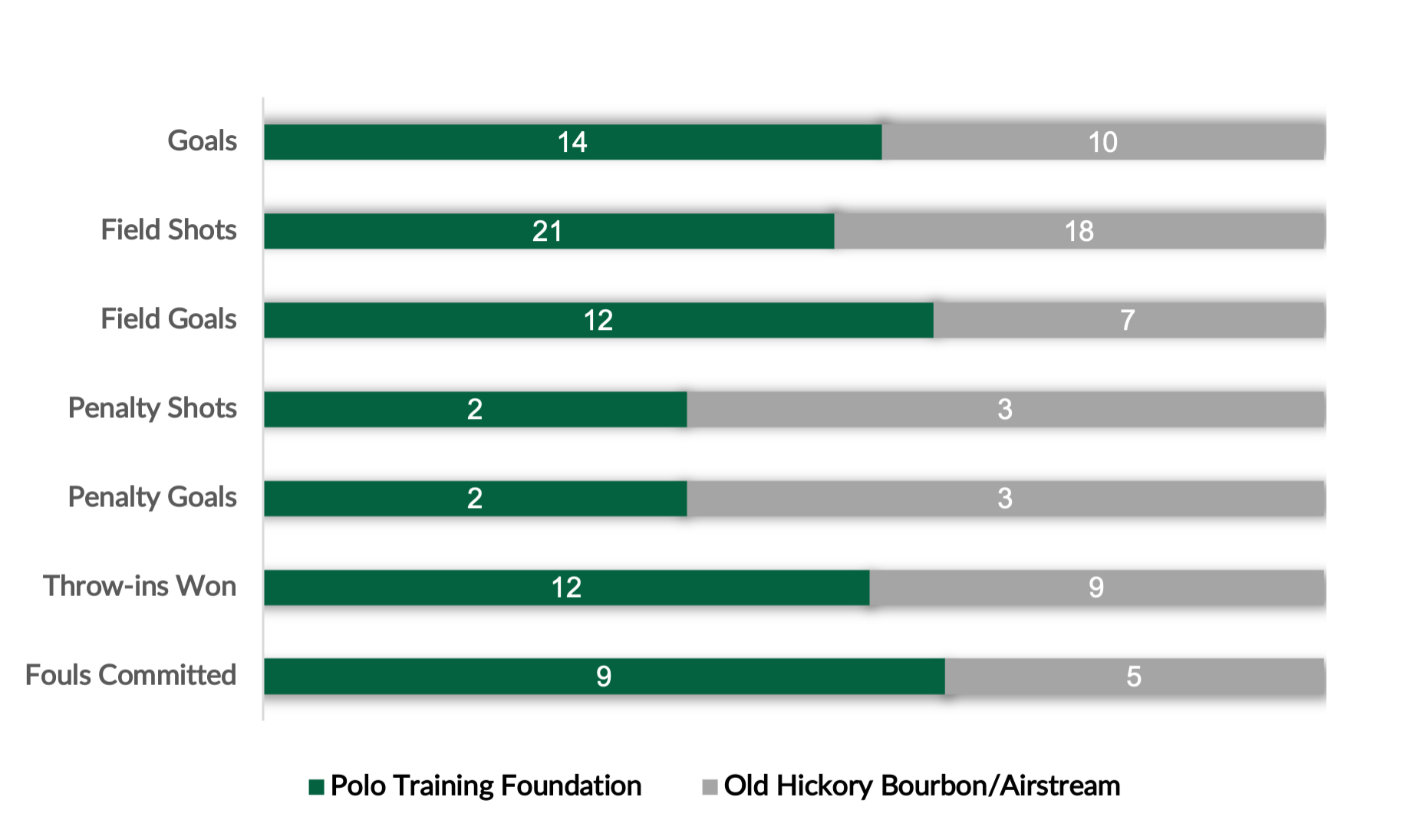 Bar Chart Polo Training Foundation vs Old Hickory BourbonAirstream