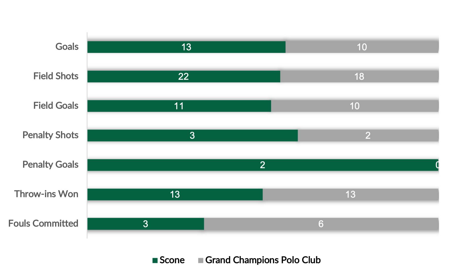 Bar Chart- Scone vs Grand Champions Polo Club.png