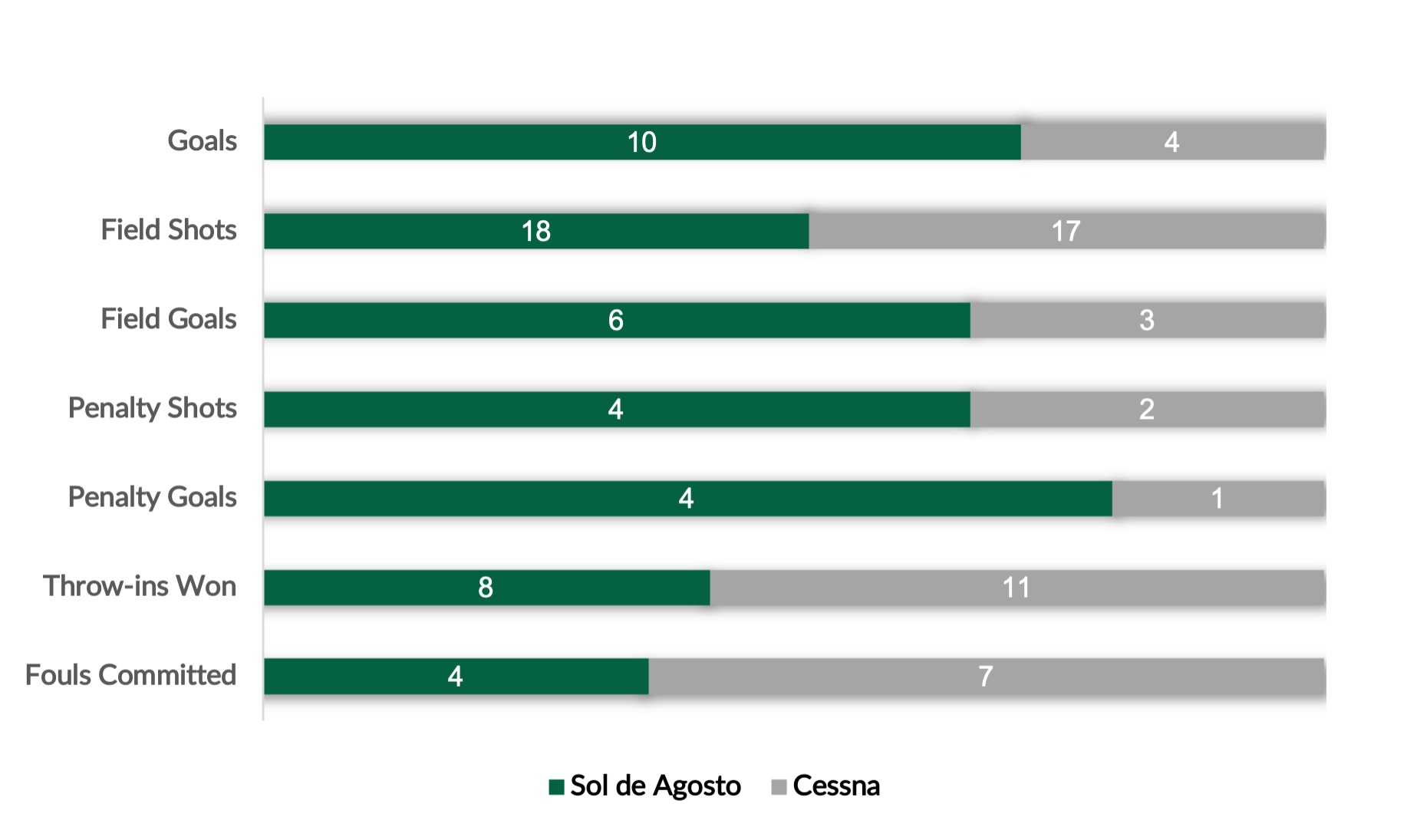 Bar Chart Sol de Agosto vs Cessna