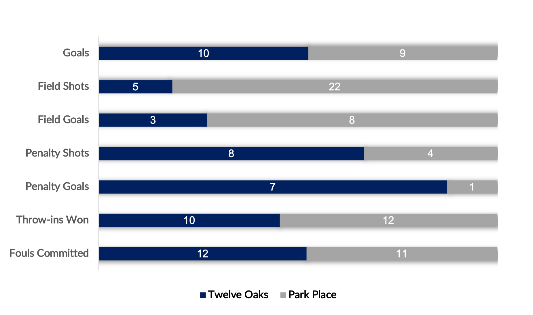 Bar Chart- Twelve Oaks vs Park Place.png