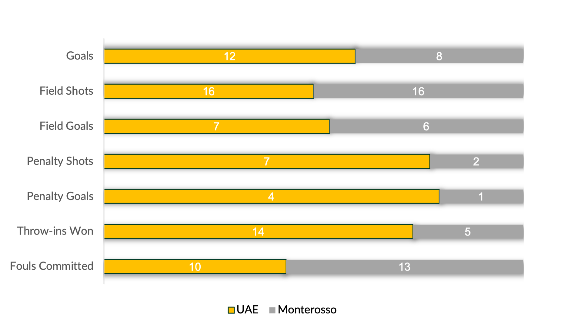 Bar Chart- UAE vs Monterosso.png