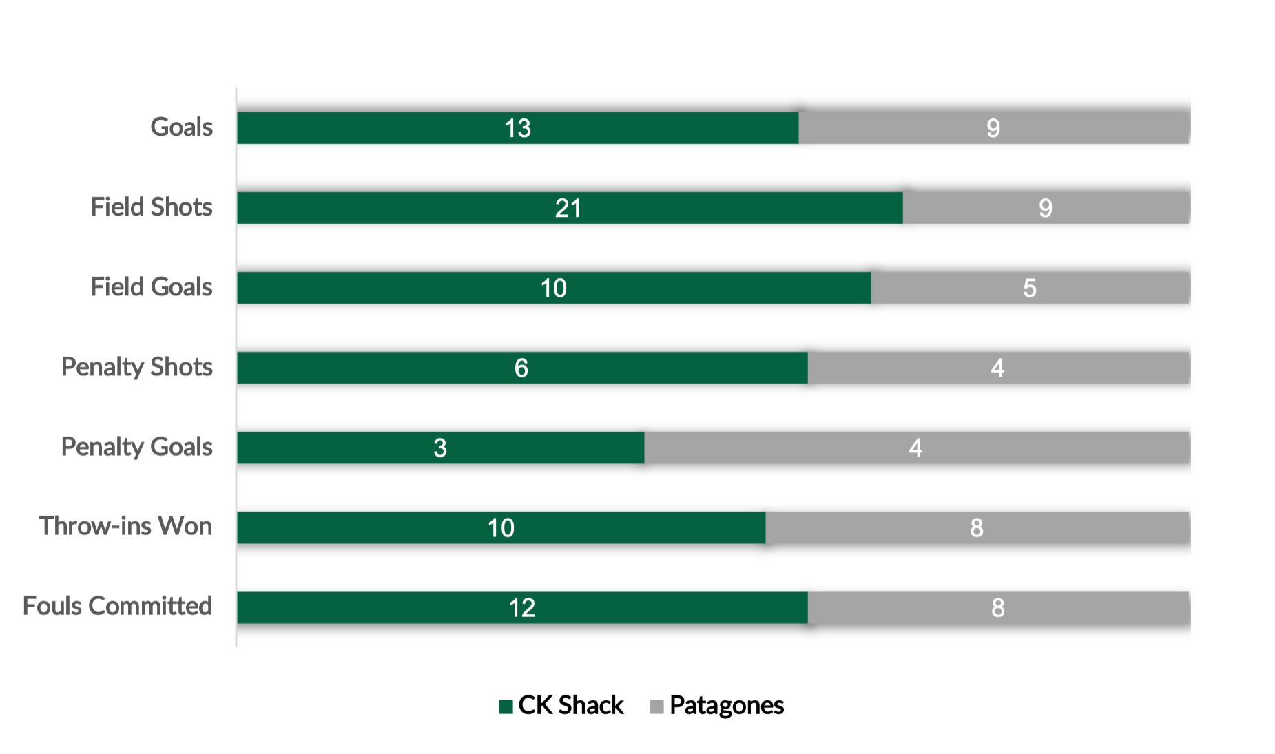 Ck Shack vs Patagones- Bar Chart.png