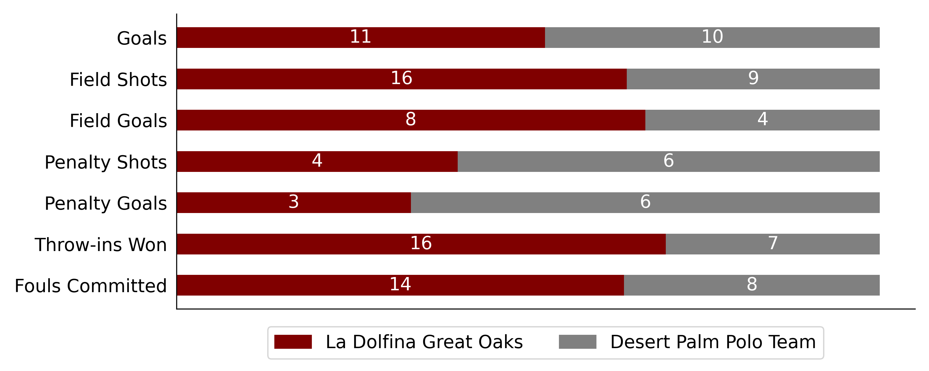 La Dolfina Great Oaks won 6