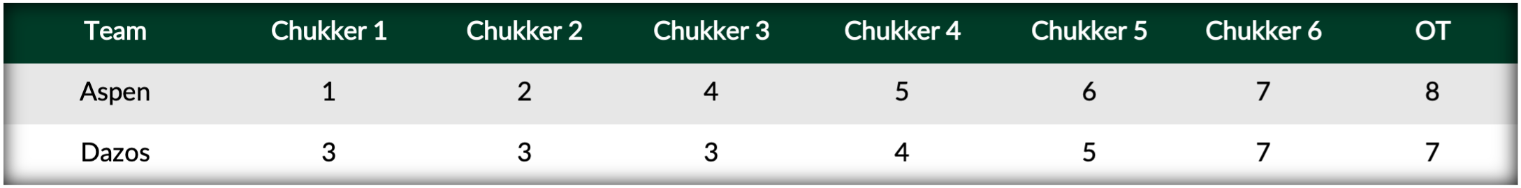 Score Table- Aspen vs Dazos.png