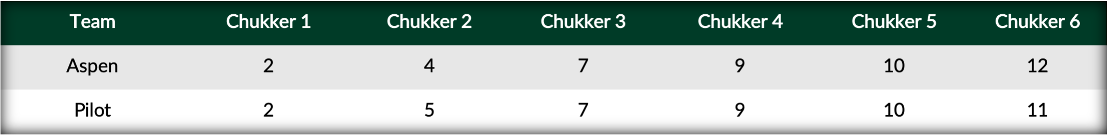 Score Table- Aspen vs Pilot.png
