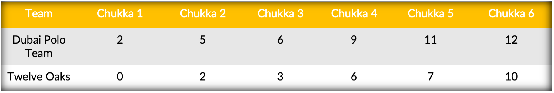 Score Table- Dubai Polo Team vs Twelve Oaks.png
