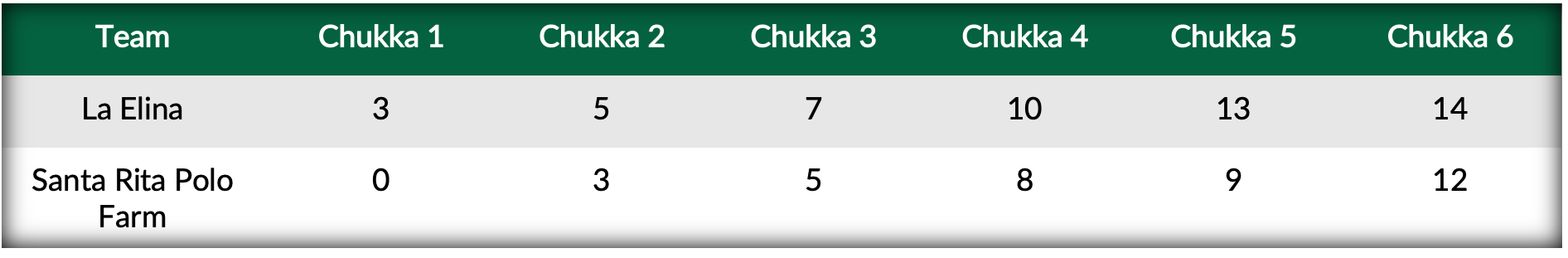 Score Table- La Elina vs Santa Rita Polo Farm.png