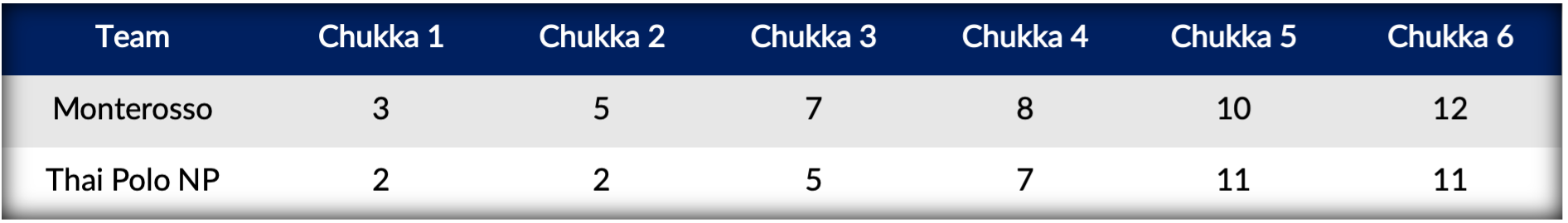 Score Table- Monterosso vs Thai Polo NP.png