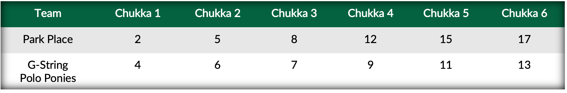 Score Table- Park Place vs G-String Polo Ponies.png