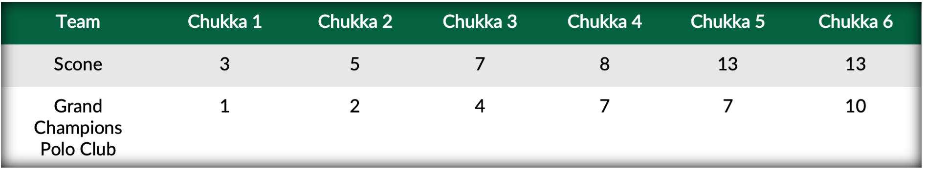Score Table- Scone vs Grand Champions Polo Club.png