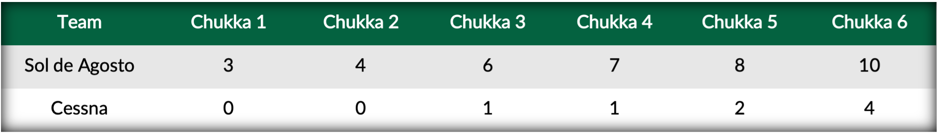 Score Table- Sol de Agosto vs Cessna.png