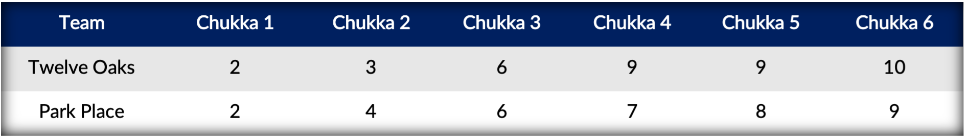 Score Table- Twelve Oaks vs Park Place.png